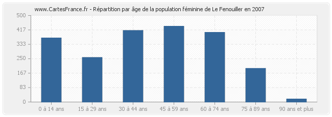 Répartition par âge de la population féminine de Le Fenouiller en 2007